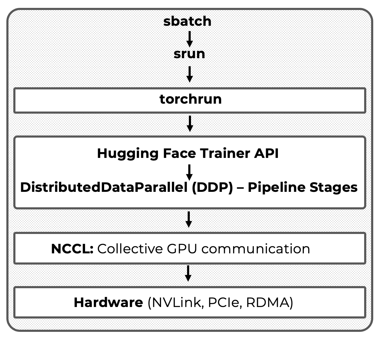 A diagram of a computer hardware system AI-generated content may be incorrect.