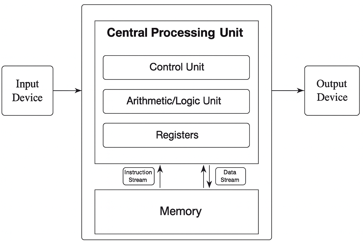 A diagram of a central processing unit AI-generated content may be incorrect.