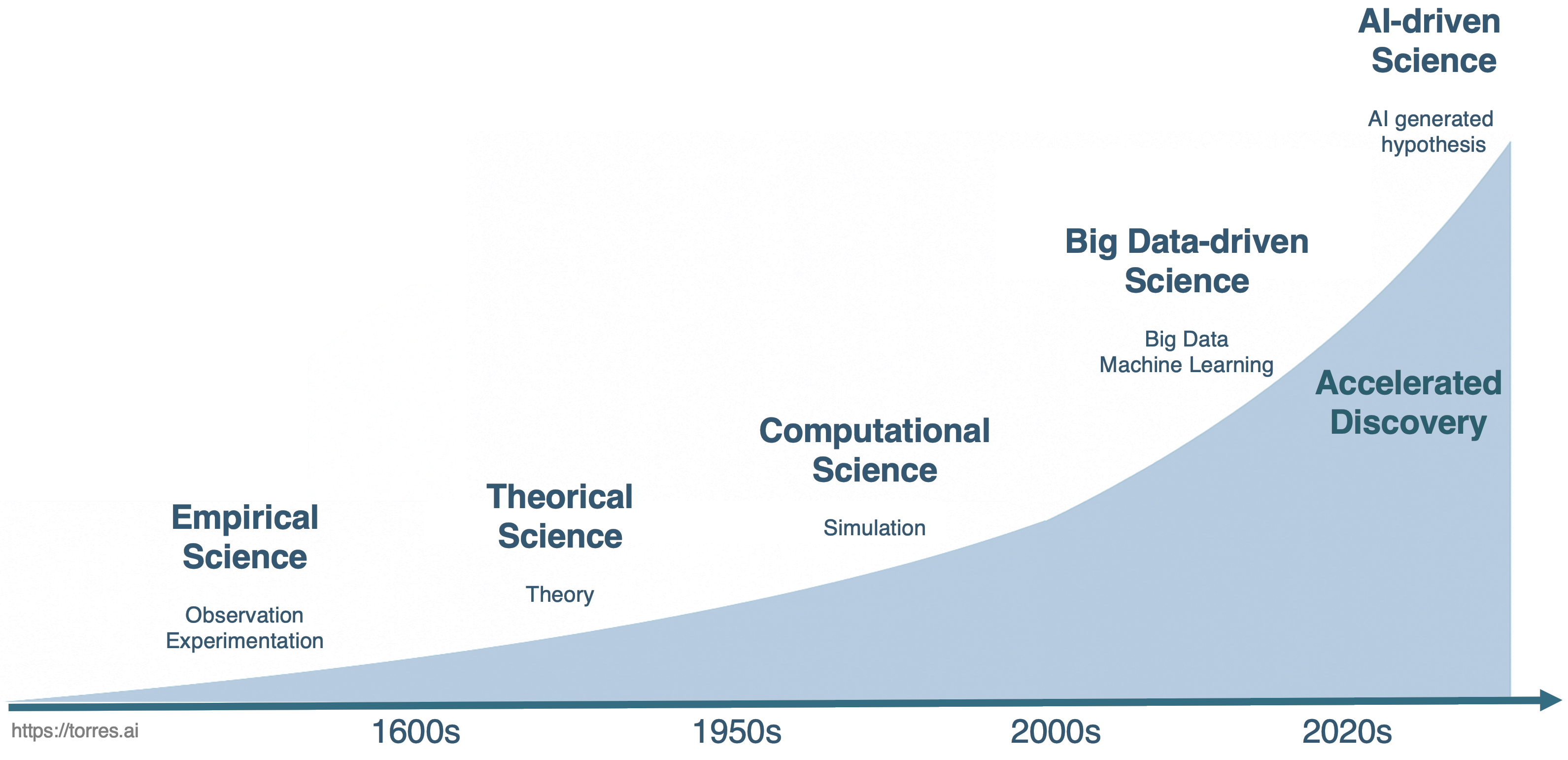 A graph showing the evolution of science AI-generated content may be incorrect.