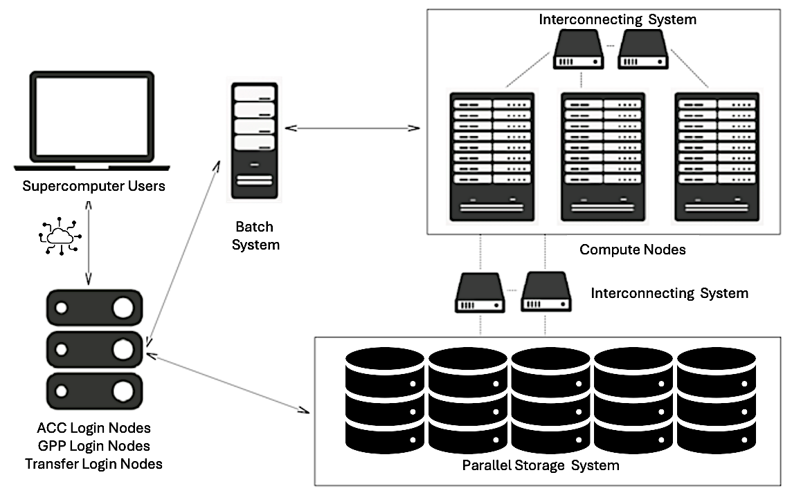 A diagram of a computer system AI-generated content may be incorrect.