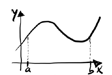 A graph of a curve AI-generated content may be incorrect.