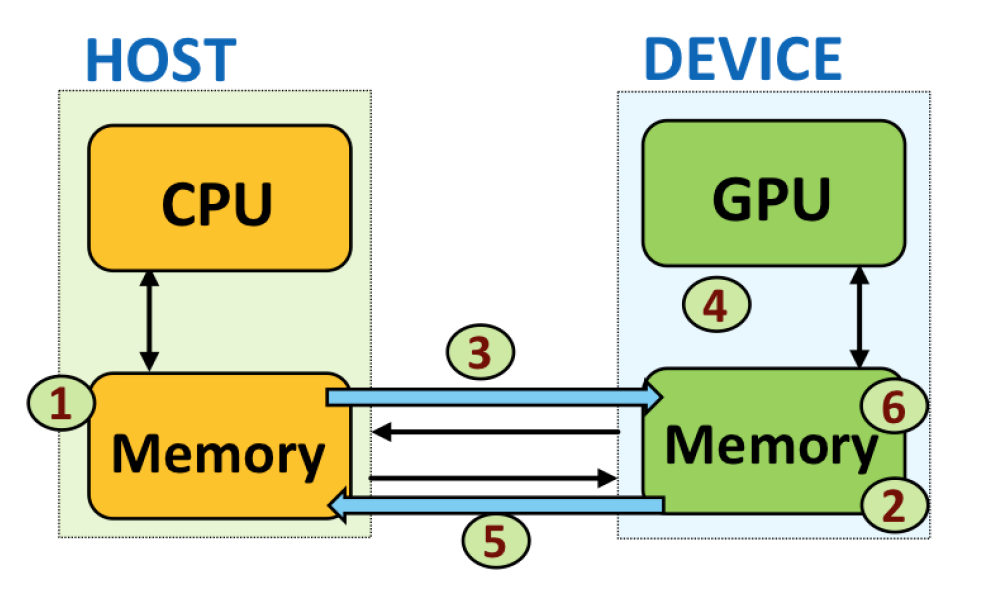 A diagram of a computer hardware process AI-generated content may be incorrect.