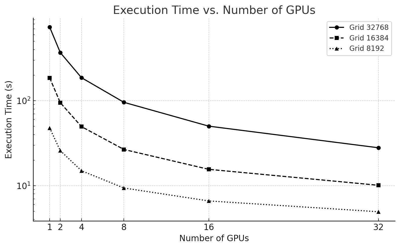 A graph of execution time and number of gpus AI-generated content may be incorrect.