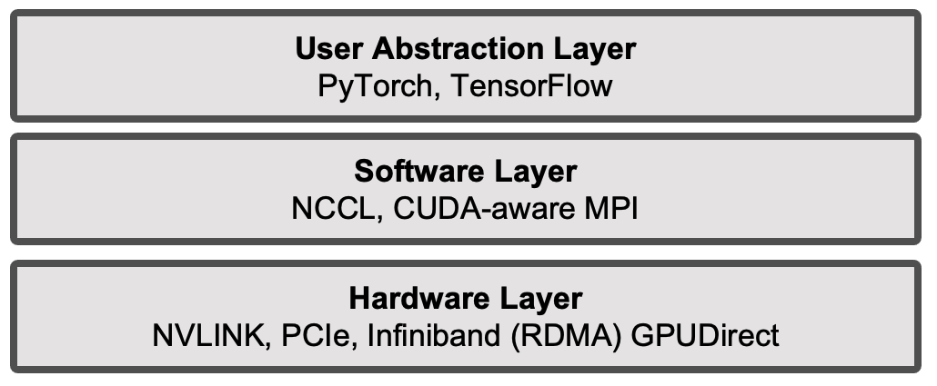 Several types of software layers AI-generated content may be incorrect.