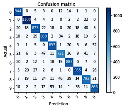 A graph of confusion matrix AI-generated content may be incorrect.