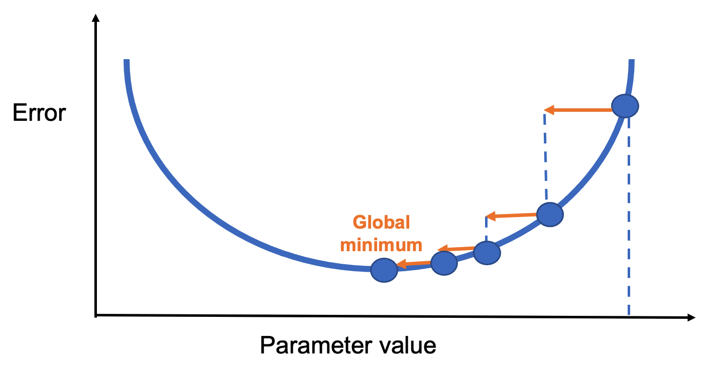 A diagram of a global minimum value AI-generated content may be incorrect.