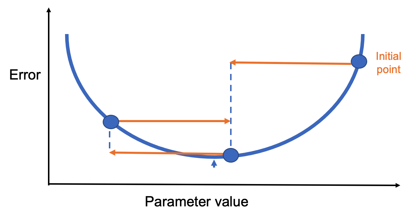 A diagram of a curve AI-generated content may be incorrect.