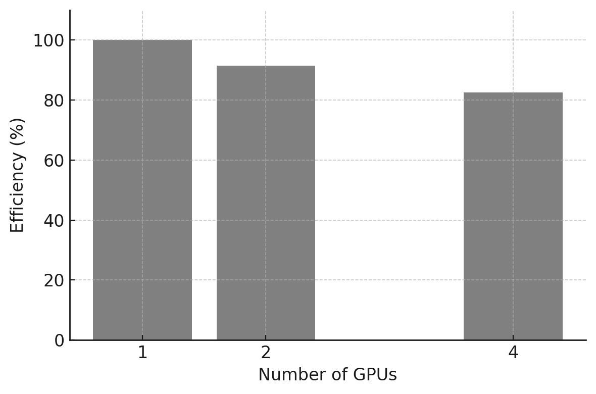 A graph of a number of gpus AI-generated content may be incorrect.