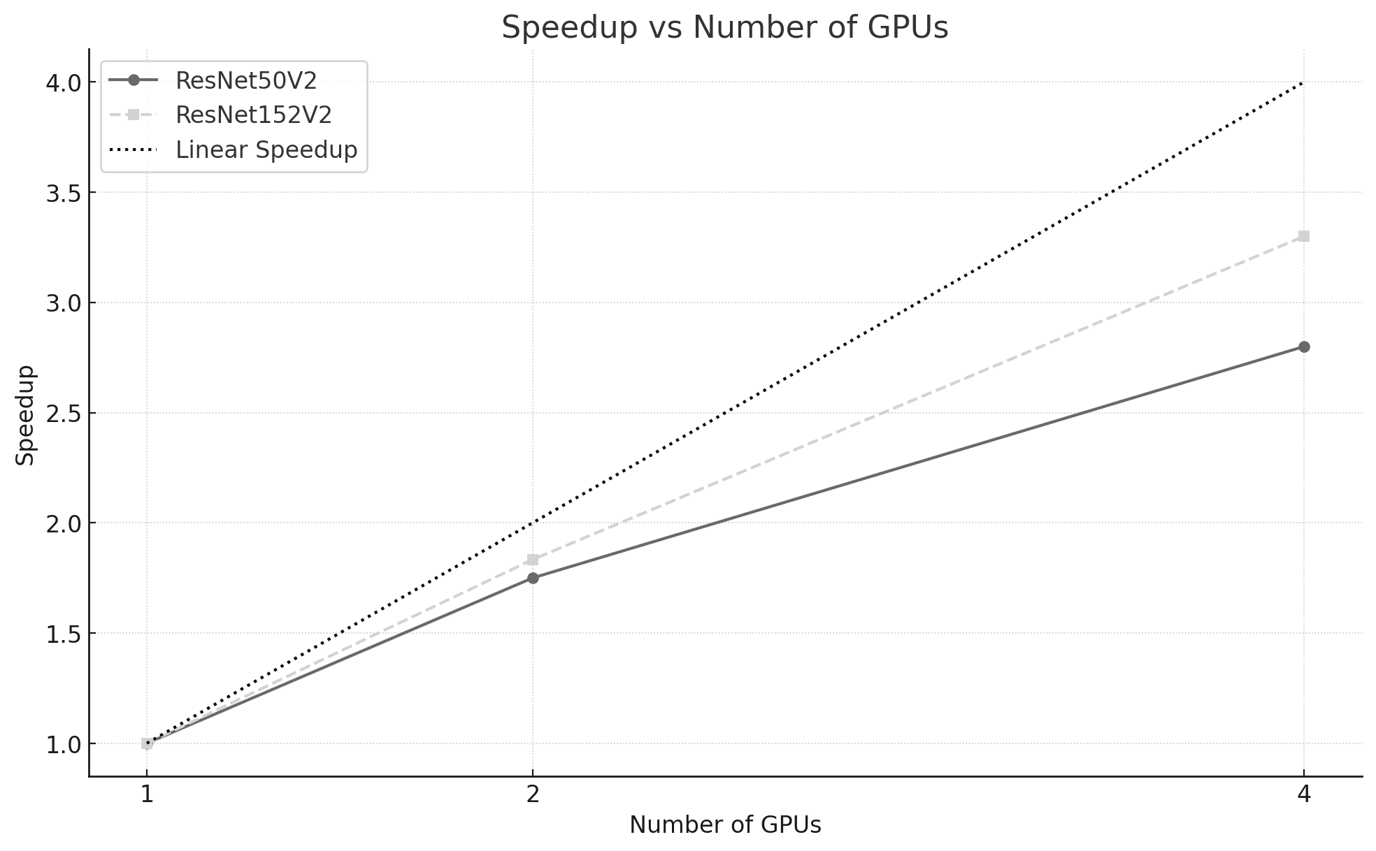 A graph of a speed up and number of gpus AI-generated content may be incorrect.