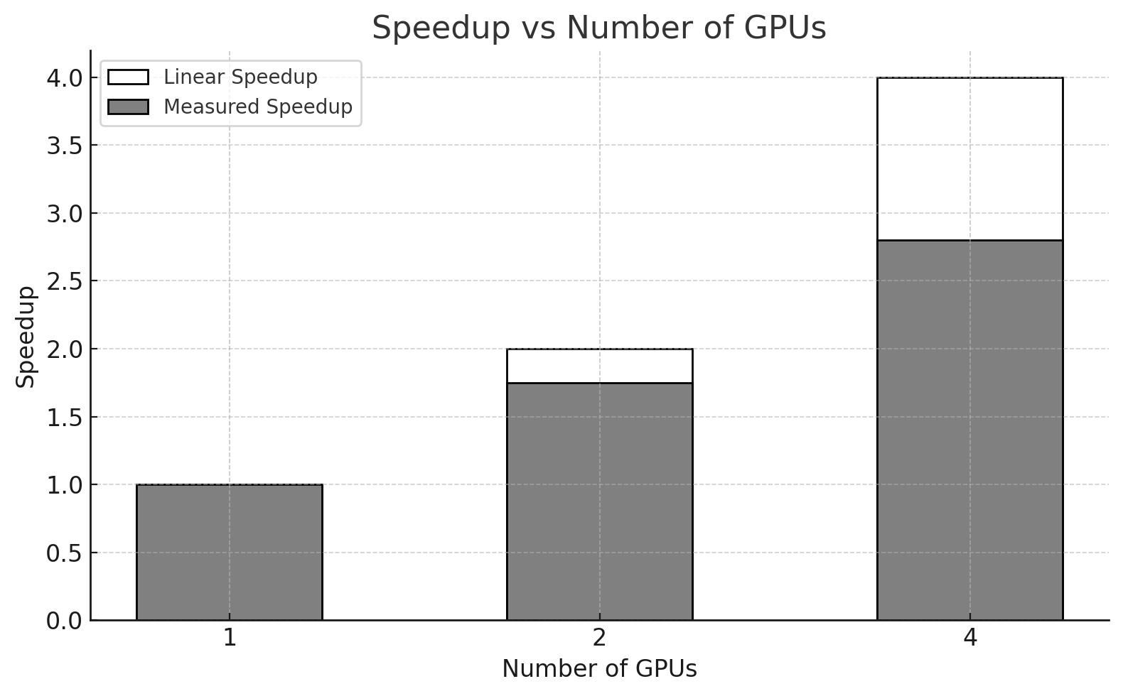 A graph showing a number of speed up AI-generated content may be incorrect.