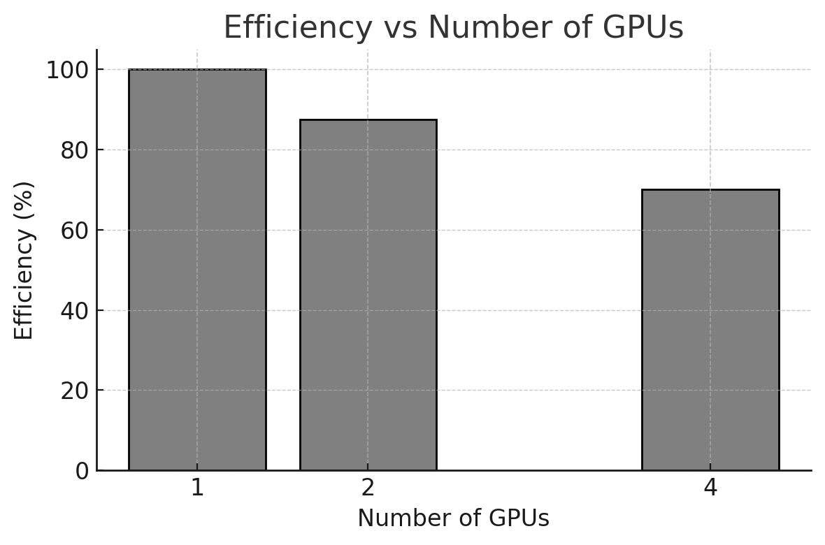 A graph of efficiency and number of gpus AI-generated content may be incorrect.