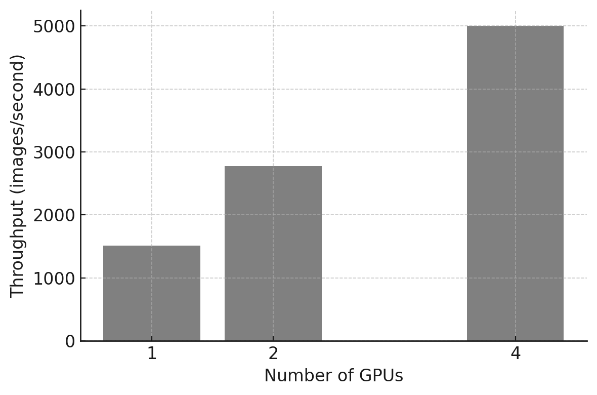 A graph of a number of gpus AI-generated content may be incorrect.