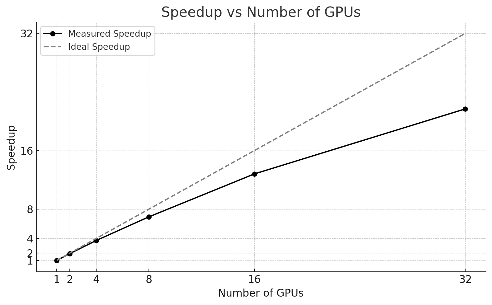 A graph with a line and a number of gpus AI-generated content may be incorrect.