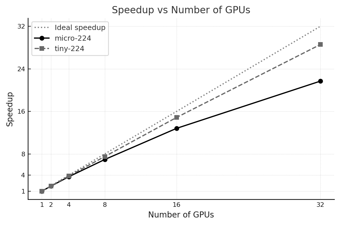 A graph of a speed up and number of gpus AI-generated content may be incorrect.